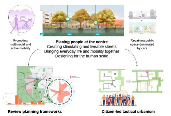 Active Cities Human Centric Mobilit